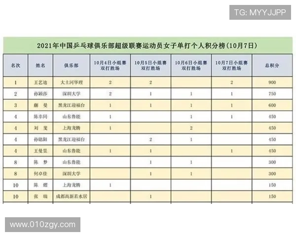 北京乒乓球队以88分稳居大师赛积分榜首位展现强大实力